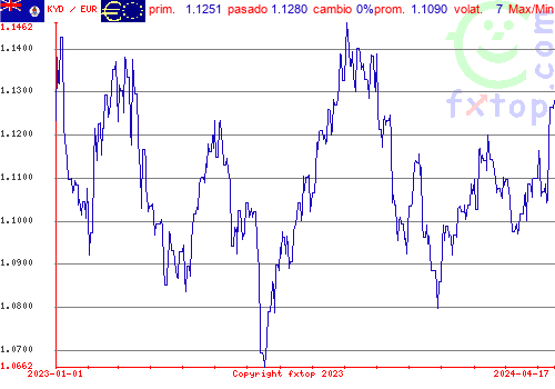 gráfico histórico, haga clic para ampliar