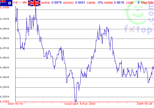 grafico storico, clicca per ingrandire