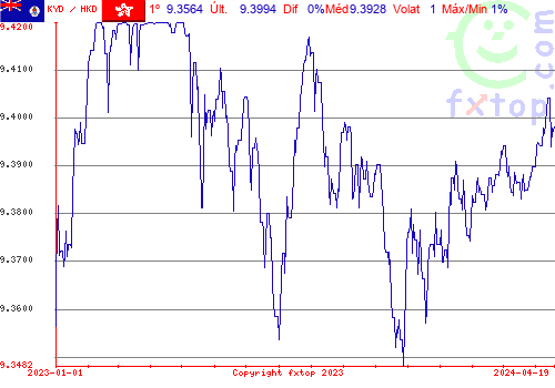 gráfico histórico, clique para aumentar