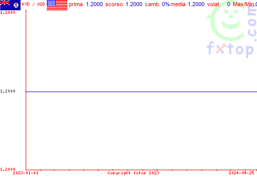 grafico storico, clicca per ingrandire