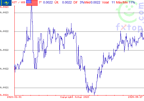 gráfico histórico, clique para aumentar