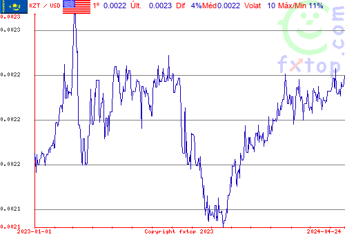 gráfico histórico, clique para aumentar