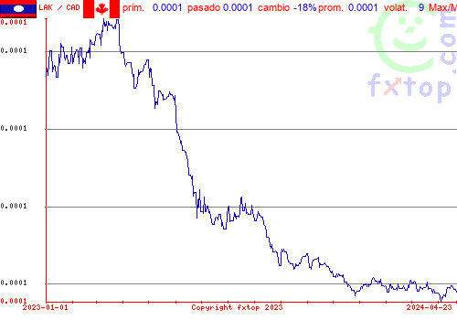 gráfico histórico, haga clic para ampliar