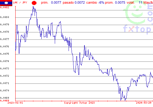 gráfico histórico, haga clic para ampliar