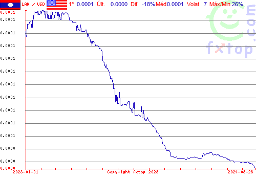 gráfico histórico, clique para aumentar