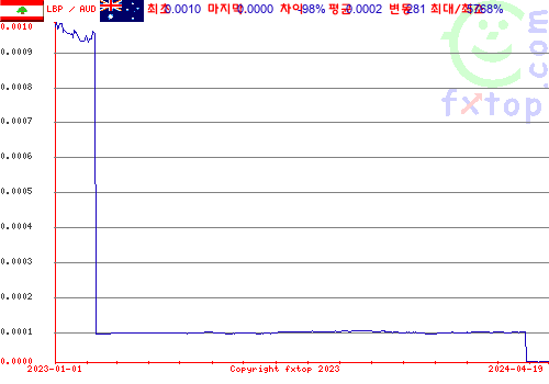 추이 그래픽, 확대하려면 클릭하세요