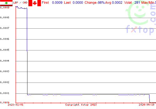 historical graph, click to enlarge