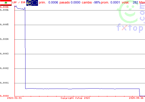 gráfico histórico, haga clic para ampliar