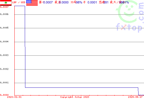 历史图形，点击放大