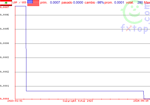 gráfico histórico, haga clic para ampliar