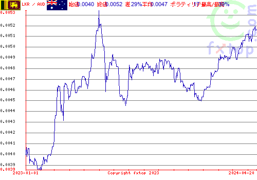 履歴グラフ、クリックすると拡大します。