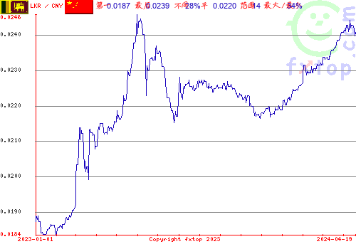 历史图形，点击放大