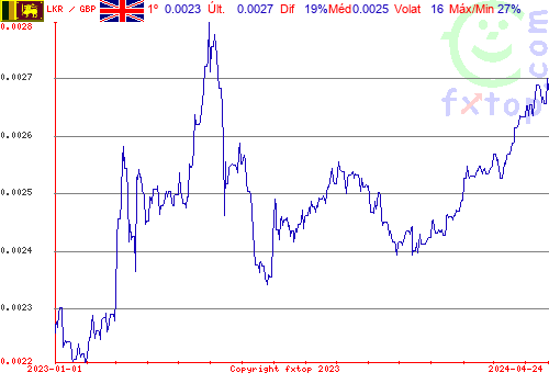 gráfico histórico, clique para aumentar