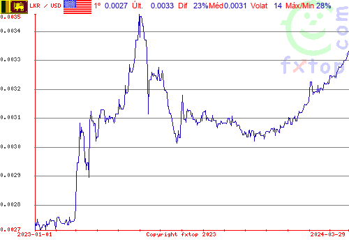 gráfico histórico, clique para aumentar