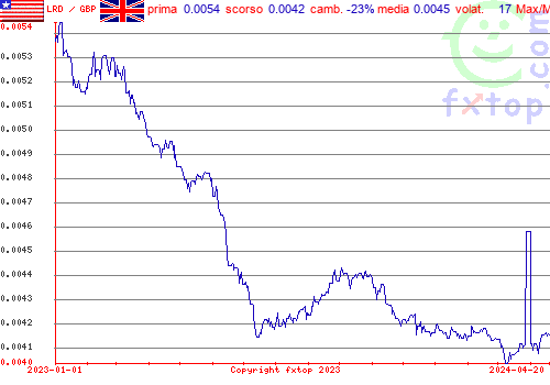 grafico storico, clicca per ingrandire