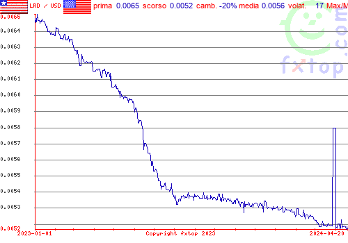 grafico storico, clicca per ingrandire