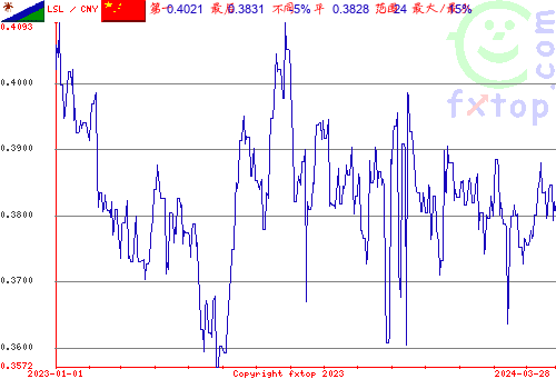 历史图形，点击放大