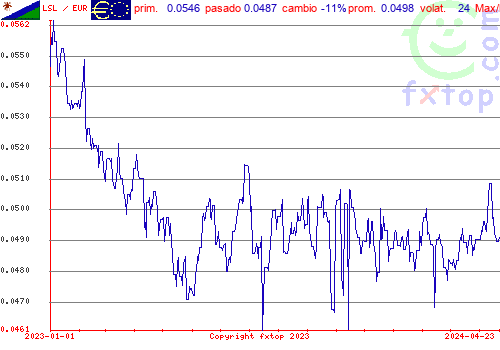 gráfico histórico, haga clic para ampliar