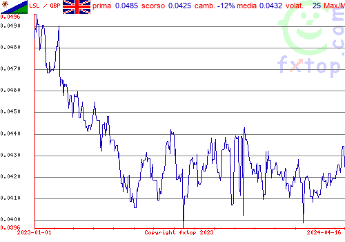 grafico storico, clicca per ingrandire