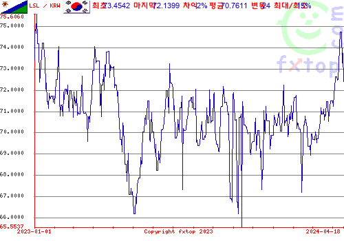 추이 그래픽, 확대하려면 클릭하세요