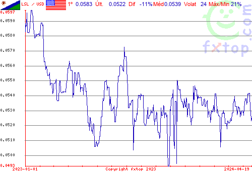 gráfico histórico, clique para aumentar