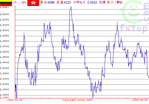 历史图形，点击放大