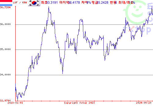 추이 그래픽, 확대하려면 클릭하세요