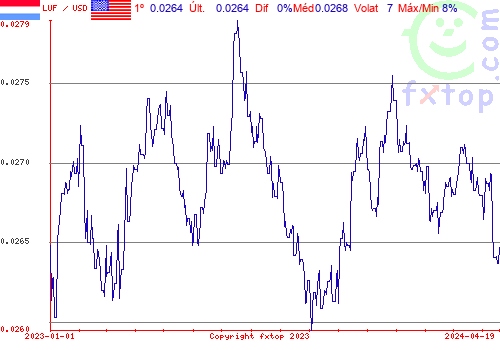 gráfico histórico, clique para aumentar