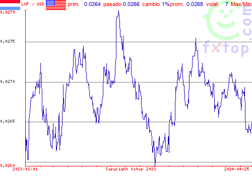 gráfico histórico, haga clic para ampliar