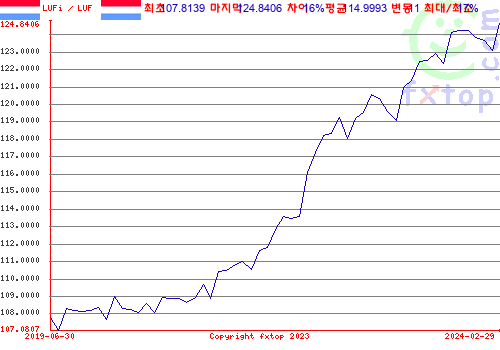 그래픽을 확대하려면 클릭하세요