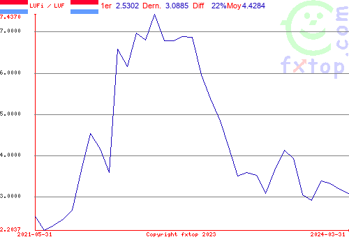 Cliquez pour agrandir le graphique