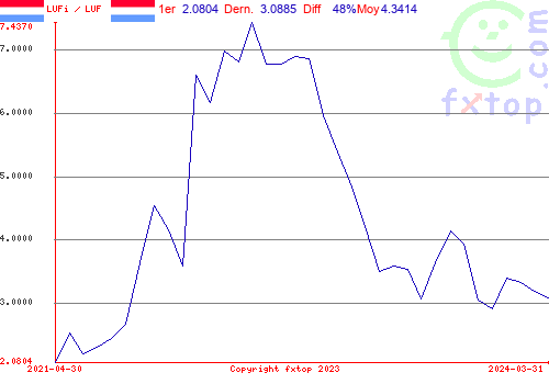 Cliquez pour agrandir le graphique