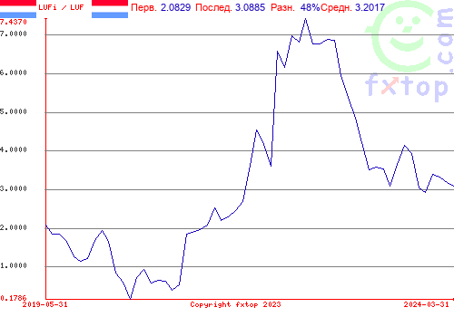 Нажмите, чтобы увеличить график