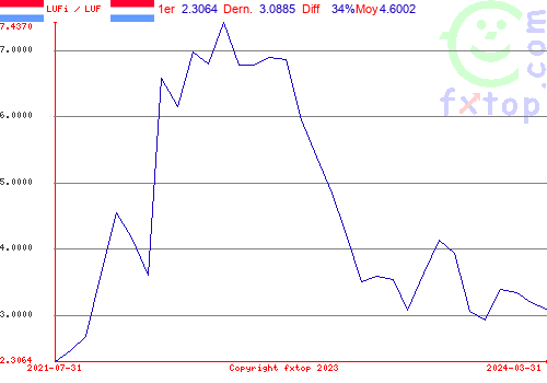 Cliquez pour agrandir le graphique