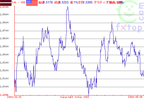 履歴グラフ、クリックすると拡大します。