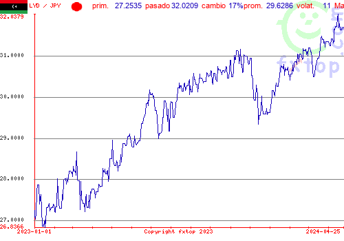 gráfico histórico, haga clic para ampliar