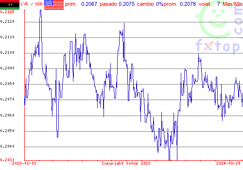 gráfico histórico, haga clic para ampliar