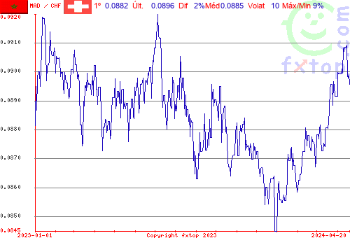 gráfico histórico, clique para aumentar