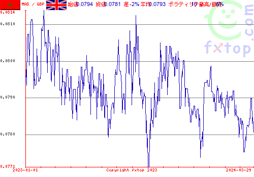 履歴グラフ、クリックすると拡大します。