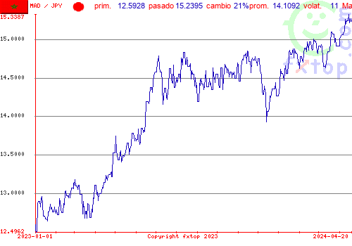 gráfico histórico, haga clic para ampliar