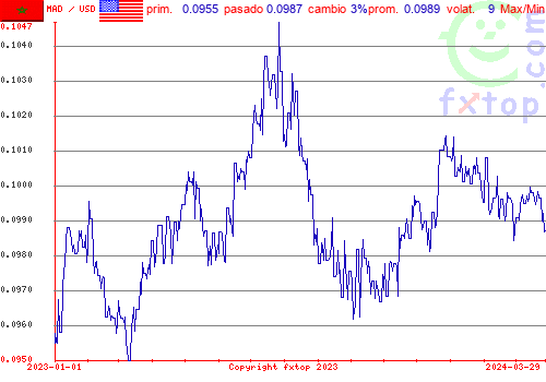 gráfico histórico, haga clic para ampliar