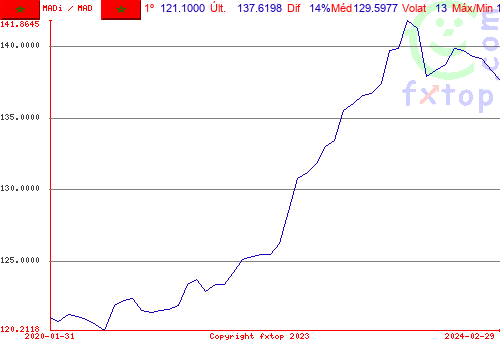 Clique para ampliar o gráfico