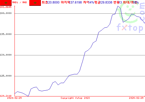 그래픽을 확대하려면 클릭하세요