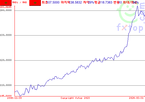 그래픽을 확대하려면 클릭하세요