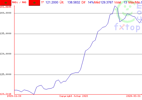 Clique para ampliar o gráfico