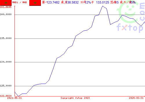 点击放大图表