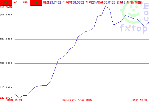 그래픽을 확대하려면 클릭하세요