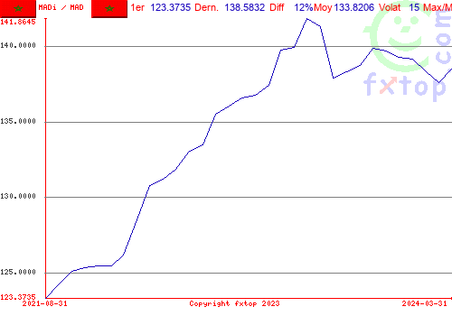 Cliquez pour agrandir le graphique