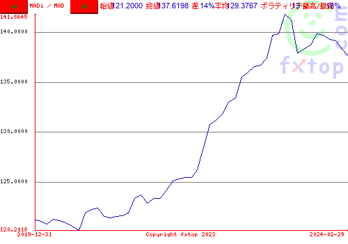 クリックすると、グラフを拡大表示できます。