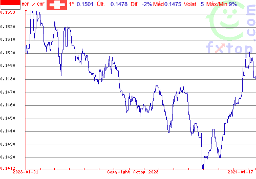 gráfico histórico, clique para aumentar